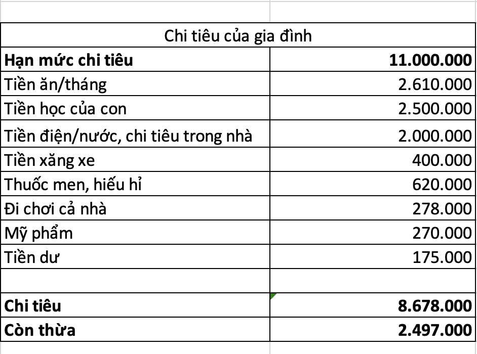 Vợ đảm miền Tây đi chợ hết 90 nghìn/ngày cho gia đình 4 người ăn 2 bữa, mỗi tháng hết 2,7 triệu tiền ăn mà chẳng ai tin nổi- Ảnh 1.