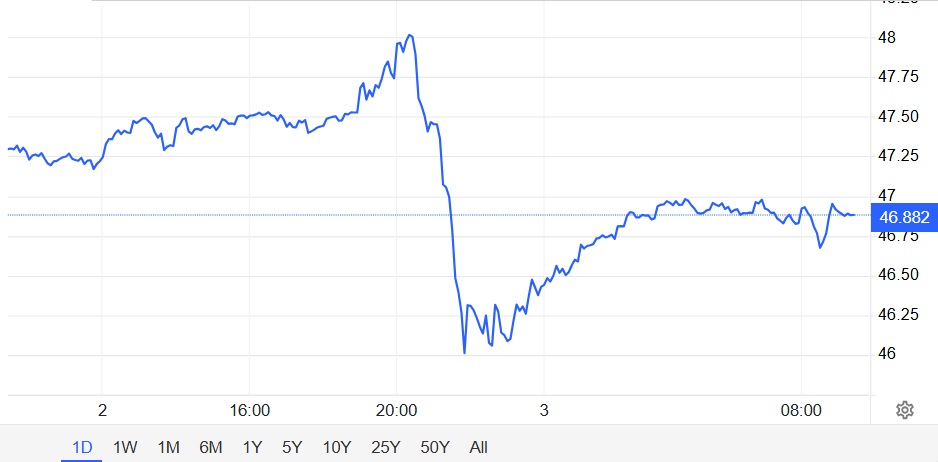Bạc vừa có pha 'lượn sóng' chóng mặt  - Ảnh 2.