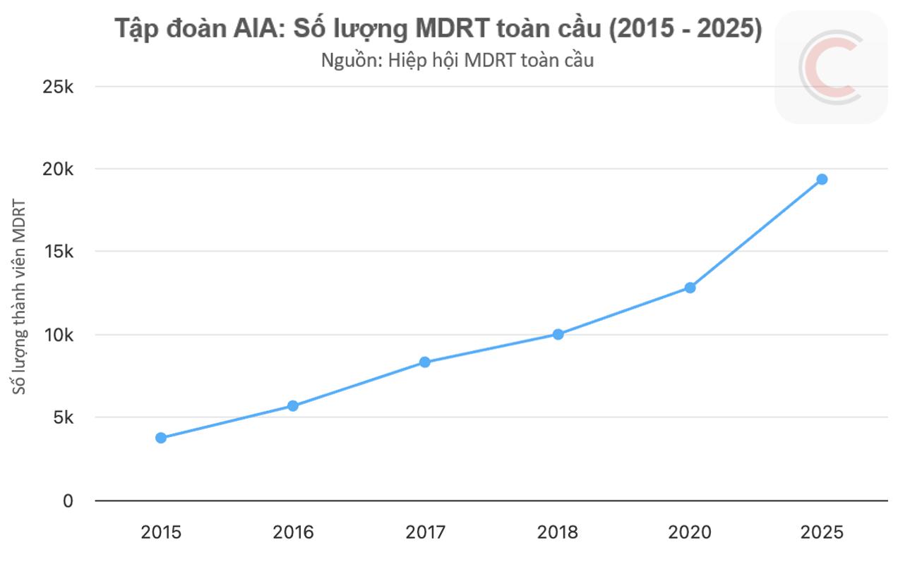 Một phần tư thế kỷ của AIA tại Việt Nam: từ dấu ấn MDRT đến uy tín thị trường - Ảnh 1.