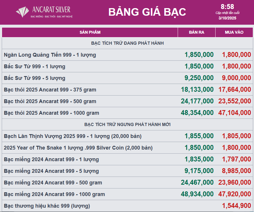 Bạc vừa có pha 'lượn sóng' chóng mặt  - Ảnh 1.