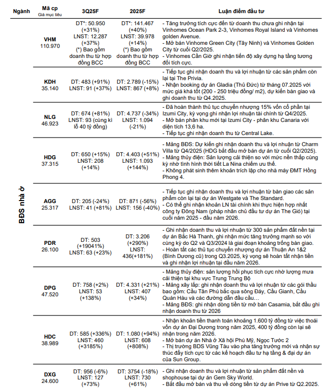 Đột biến KQKD quý 3/2025: Một doanh nghiệp bất động sản được dự báo doanh thu tăng 19.000%- Ảnh 1. Đột biến KQKD quý 3/2025: Một doanh nghiệp bất động sản được dự báo doanh thu tăng 19.000%- Ảnh 1.