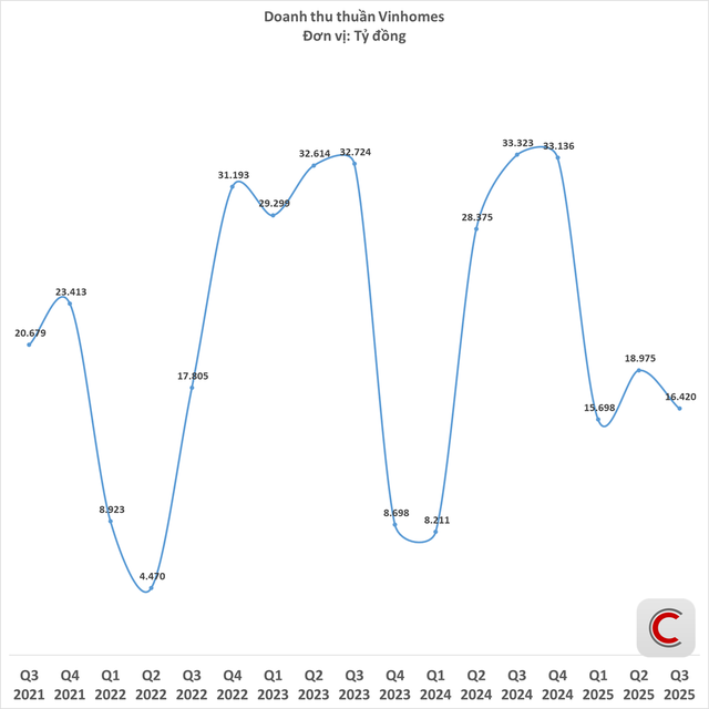 Vinhomes lãi hơn 15.300 tỷ đồng sau 9 tháng- Ảnh 1. Vinhomes lãi hơn 15.300 tỷ đồng sau 9 tháng- Ảnh 1.