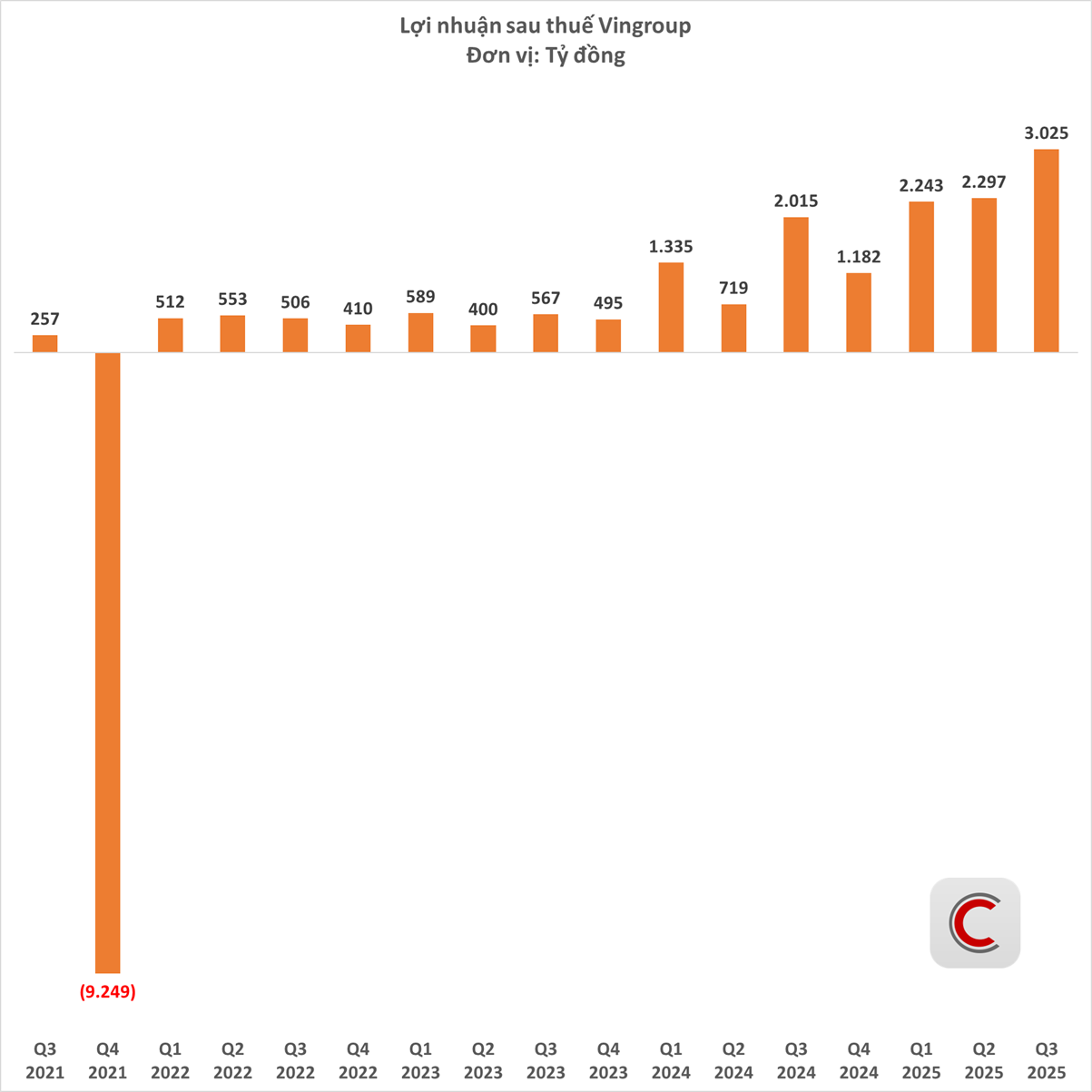 Tài sản Vingroup tăng dựng đứng, vượt xa mốc 1 triệu tỷ đồng, lợi nhuận  - Ảnh 4.