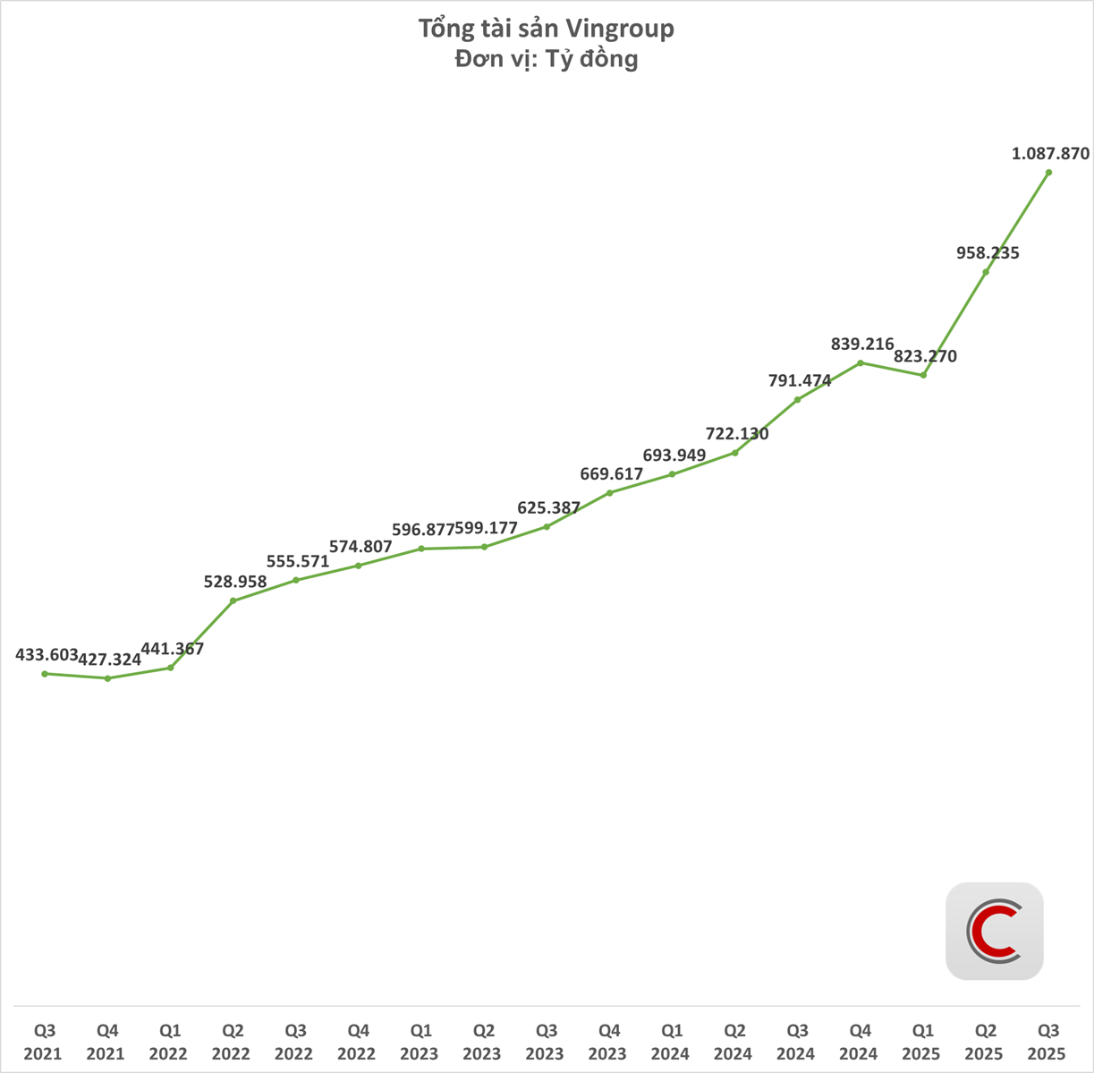 Tài sản Vingroup tăng dựng đứng, vượt xa mốc 1 triệu tỷ đồng, lợi nhuận  - Ảnh 2.