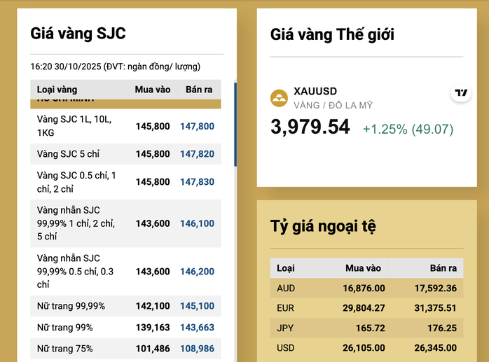 Tối 30-10, giá vàng miếng SJC, vàng nhẫn tăng cả triệu đồng- Ảnh 2. Tối 30-10, giá vàng miếng SJC, vàng nhẫn tăng cả triệu đồng- Ảnh 2.