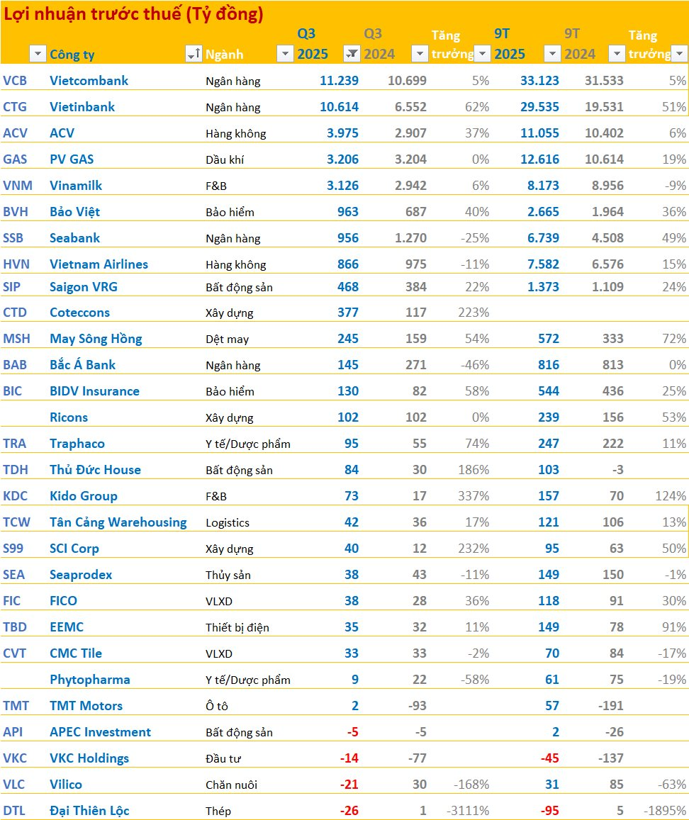 Cập nhật BCTC quý 3/2025 sáng ngày 31/10: Vietcombank, Vinamilk, Vietnam Airlines... cùng nhiều doanh nghiệp đầu ngành công bố trước hạn chót mùa BCTC- Ảnh 2.