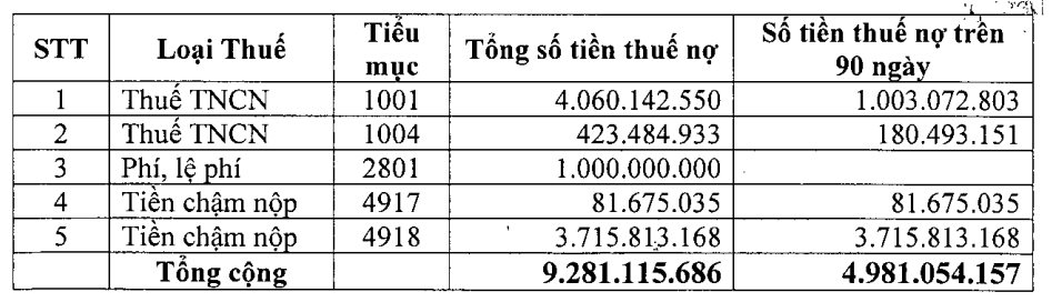 CEO 1 trong những DN bất động sản lớn nhất sàn chứng khoán nhận cảnh báo tạm hoãn xuất cảnh từ
Thuế TP.HCM vì công ty nợ thuế