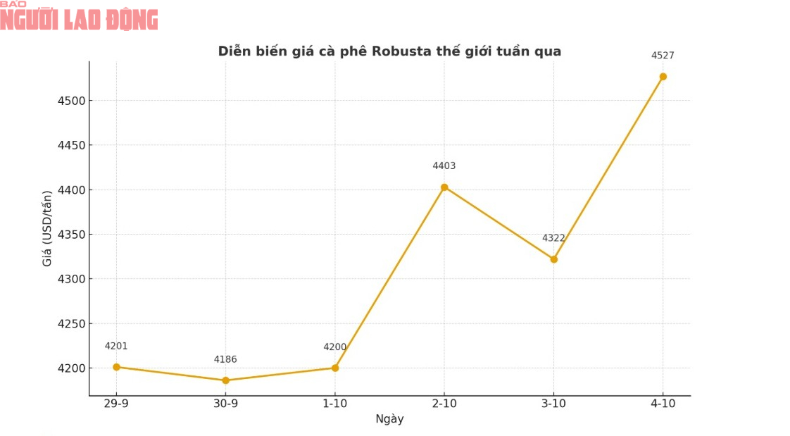 Giá cà phê hôm nay 4-10: Bùng nổ cuối tuần - Ảnh 1.