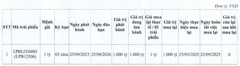 LPBank tất toán sớm lô trái phiếu 1.000 tỷ đồng - Ảnh 1.