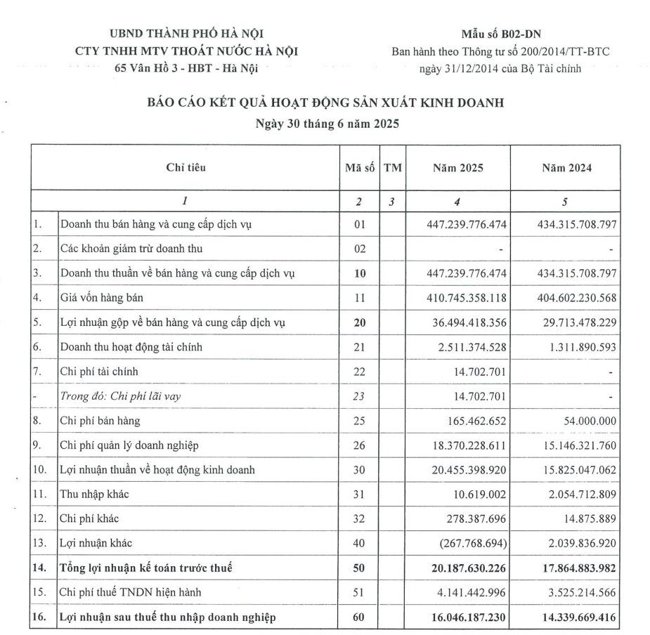 Công ty Thoát nước Hà Nội: Doanh thu nửa đầu năm gần 450 tỷ, lợi nhuận tăng 14%- Ảnh 2.