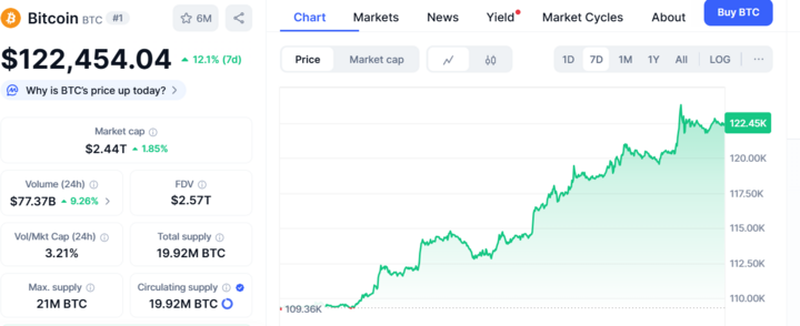 Bitcoin tăng hơn 12% trong 1 tuần, áp sát mốc cao nhất lịch sử- Ảnh 2.