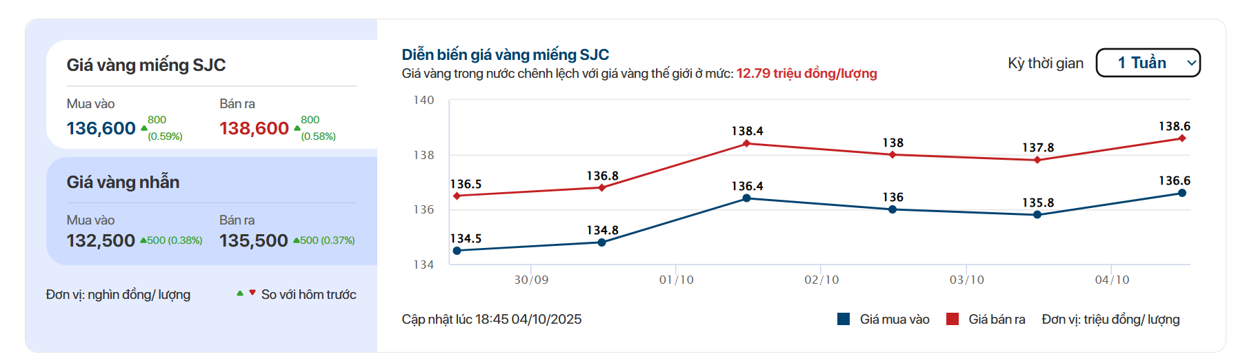 Mua vàng tuần trước, bán ra hôm nay: Bạn sẽ lời hay lỗ? - Ảnh 1.