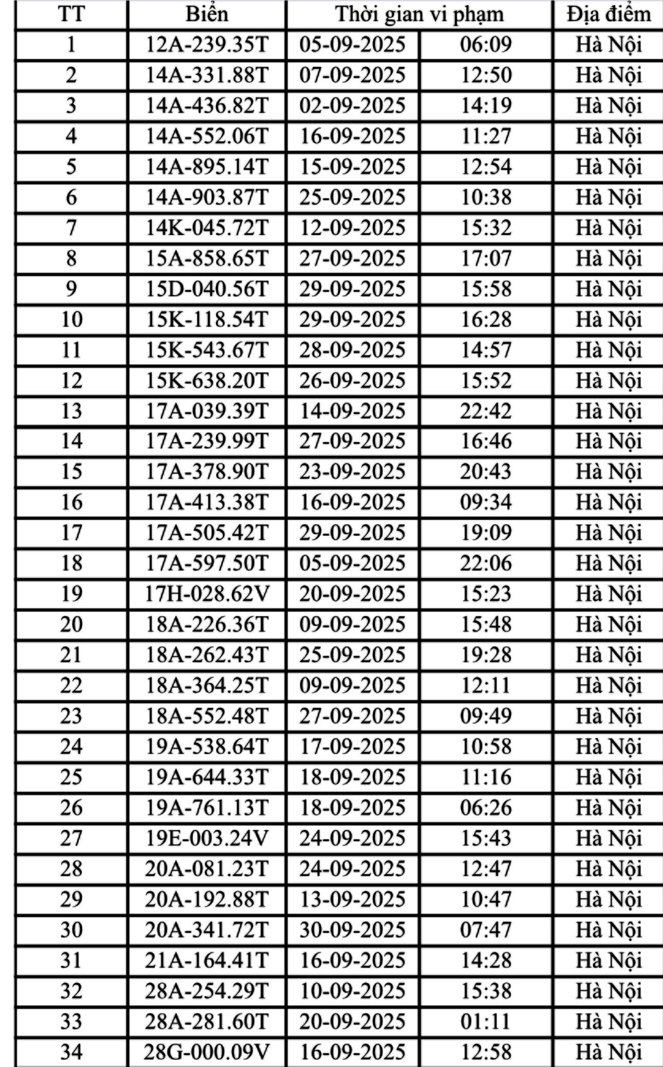 Danh sách 221 ô tô, xe máy bị phạt nguội tại Hà Nội trong tháng 9- Ảnh 2.