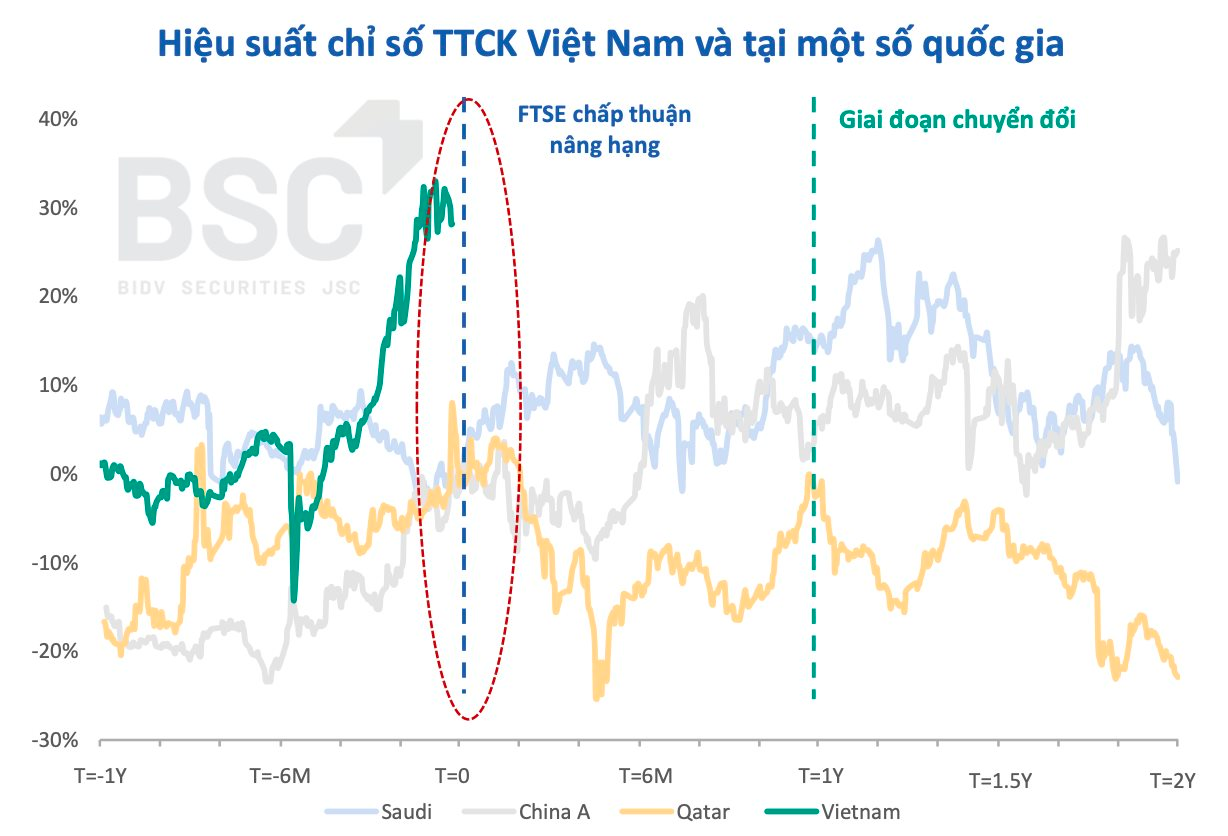 Thị trường chứng khoán thường diễn biến ra sao sau khi được nâng hạng?- Ảnh 3.