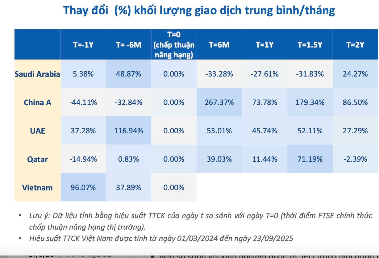 Thị trường chứng khoán thường diễn biến ra sao sau khi được nâng hạng?- Ảnh 4.