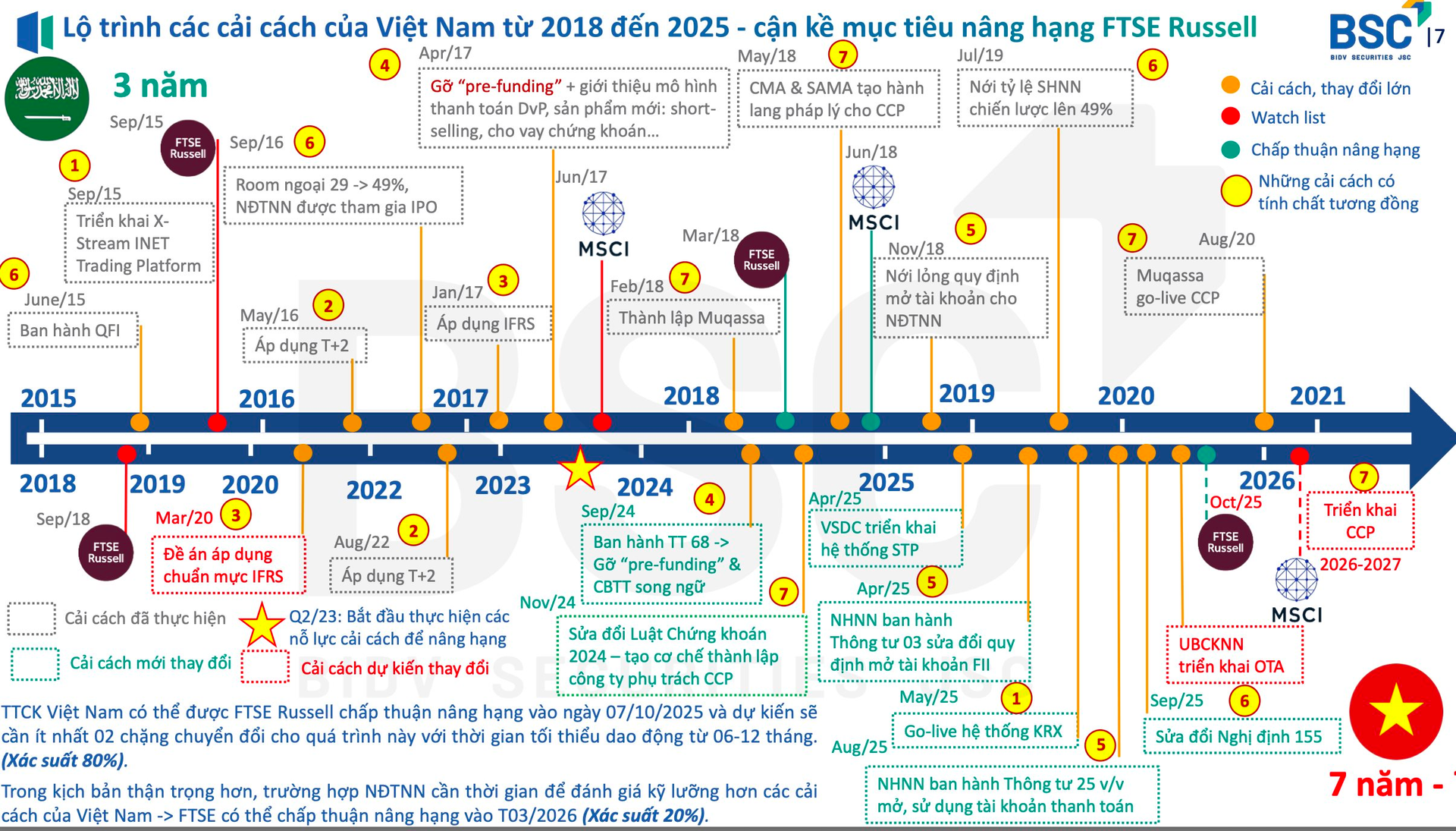 Thị trường chứng khoán thường diễn biến ra sao sau khi được nâng hạng?- Ảnh 2.