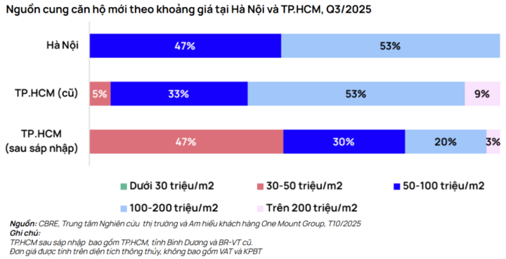 Hơn 50% nguồn cung nhà mới ở Hà Nội và TP.HCM có giá trên 100 triệu đồng/m²