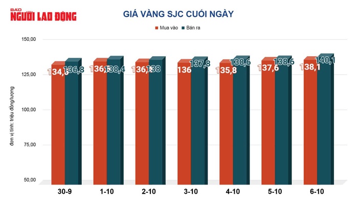 Giá vàng hôm nay, 7-10: Tiếp tục bật tăng mạnh- Ảnh 2. Giá vàng hôm nay, 7-10: Tiếp tục bật tăng mạnh- Ảnh 2.