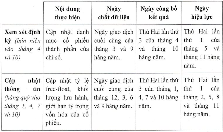 Lần đầu tiên chứng khoán Việt Nam có bộ chỉ số gồm các cổ phiếu tăng trưởng chi trả cổ tức VNDIVIDEND- Ảnh 2.