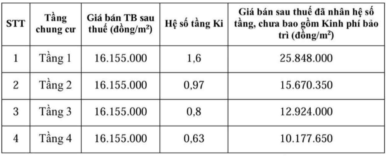 Tin vui cho người dân Hải Phòng: Doanh nghiệp của "đại gia" Đỗ Hữu Hạ sắp mở bán hàng trăm căn nhà ở xã hội, giá từ 16 triệu đồng/m2 - Ảnh 2.