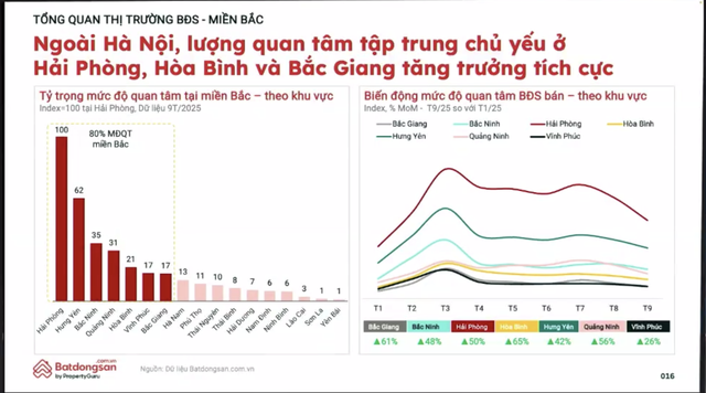 Dòng tiền BĐS đang “rời phố về ven”: Hà Nội và TP.HCM hạ nhiệt, một thành phố đáng sống trở thành “vùng đất hứa” mới của thị trường- Ảnh 2.
