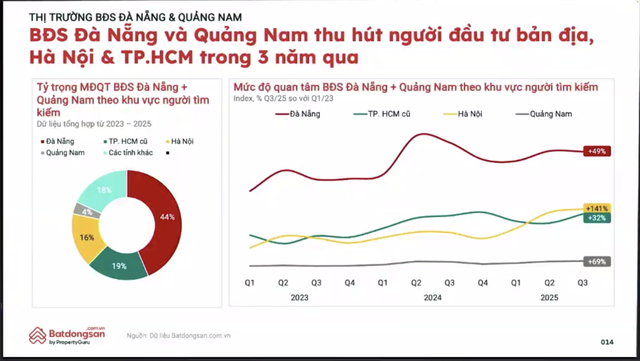 Dòng tiền BĐS đang “rời phố về ven”: Hà Nội và TP.HCM hạ nhiệt, một thành phố đáng sống trở thành “vùng đất hứa” mới của thị trường- Ảnh 4.