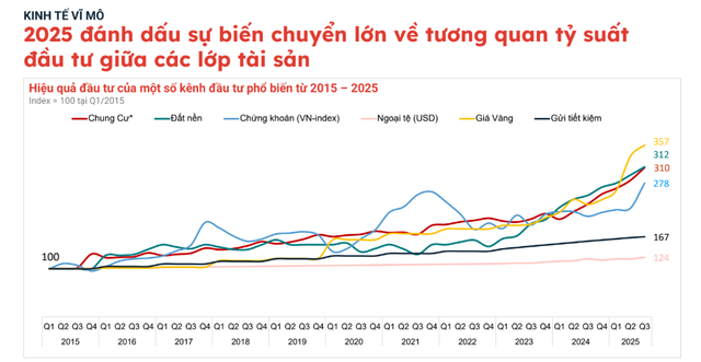 2025 tái lập trật tự giữa các kênh tài sản: Vàng, đất nền và chung cư nổi lên dẫn dắt, chứng khoán ổn định, còn tiết kiệm và USD "vùng trũng" lợi suất- Ảnh 1.