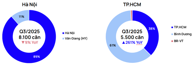 Chung cư trung tâm Hà Nội, TP.HCM vượt mốc 100 triệu đồng/m2, nhiều dự án vẫn "cháy hàng" trong ngày mở bán- Ảnh 1.