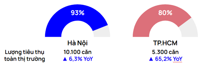 Chung cư trung tâm Hà Nội, TP.HCM vượt mốc 100 triệu đồng/m2, nhiều dự án vẫn "cháy hàng" trong ngày mở bán- Ảnh 4.
