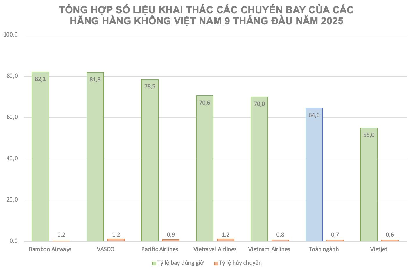 Chỉ có hai hãng bay đúng giờ trên 80% trong 9 tháng đầu năm 2025- Ảnh 2. Chỉ có hai hãng bay đúng giờ trên 80% trong 9 tháng đầu năm 2025- Ảnh 2.
