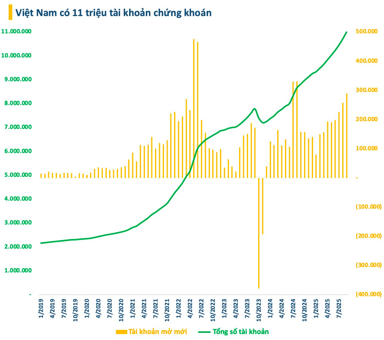 Việt Nam có 11 triệu tài khoản chứng khoán ngay trước “giờ G” nâng hạng- Ảnh 2.