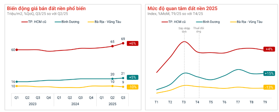 Thị trường đất nền đang diễn biến "lạ" - Ảnh 3. Thị trường đất nền đang diễn biến "lạ" - Ảnh 3.
