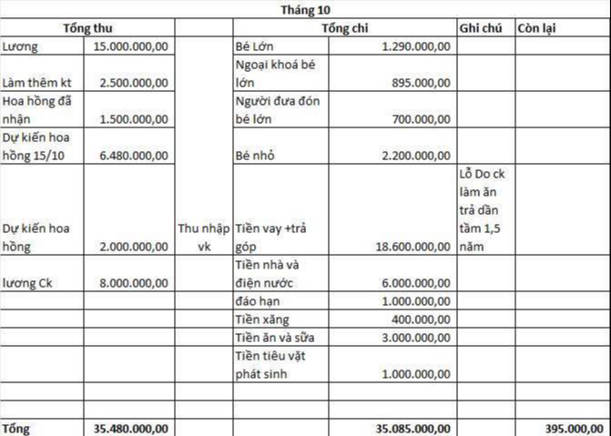 Dụi mắt 5 lần với bảng chi tiêu của cặp vợ chồng ở TP.HCM- Ảnh 1. Dụi mắt 5 lần với bảng chi tiêu của cặp vợ chồng ở TP.HCM- Ảnh 1.