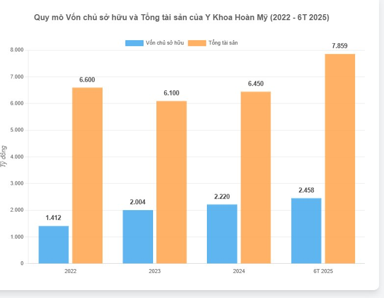 Chủ chuỗi bệnh viện tư lớn nhất Việt Nam tiếp tục lãi lớn: Lợi nhuận 6 tháng tăng gấp đôi, lãi tổng cộng 1.900 tỷ từ đầu năm 2022- Ảnh 3.
