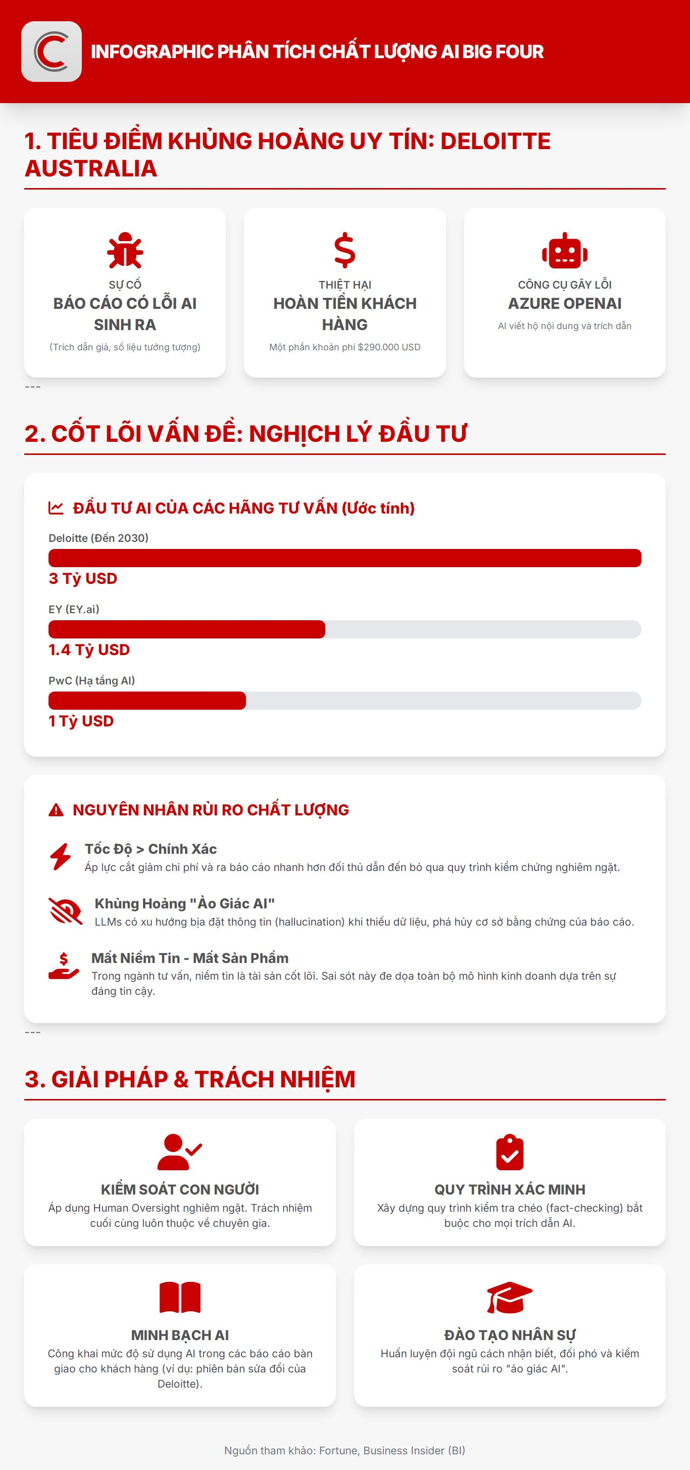 Khủng hoảng đạo đức nghề kiểm toán trong kỷ nguyên AI: Một ‘Big Four’ phải hoàn tiền khách hàng vì dùng số liệu tưởng tượng Khủng hoảng đạo đức nghề kiểm toán trong kỷ nguyên AI: Một ‘Big Four’ phải hoàn tiền khách hàng vì dùng số liệu tưởng tượng