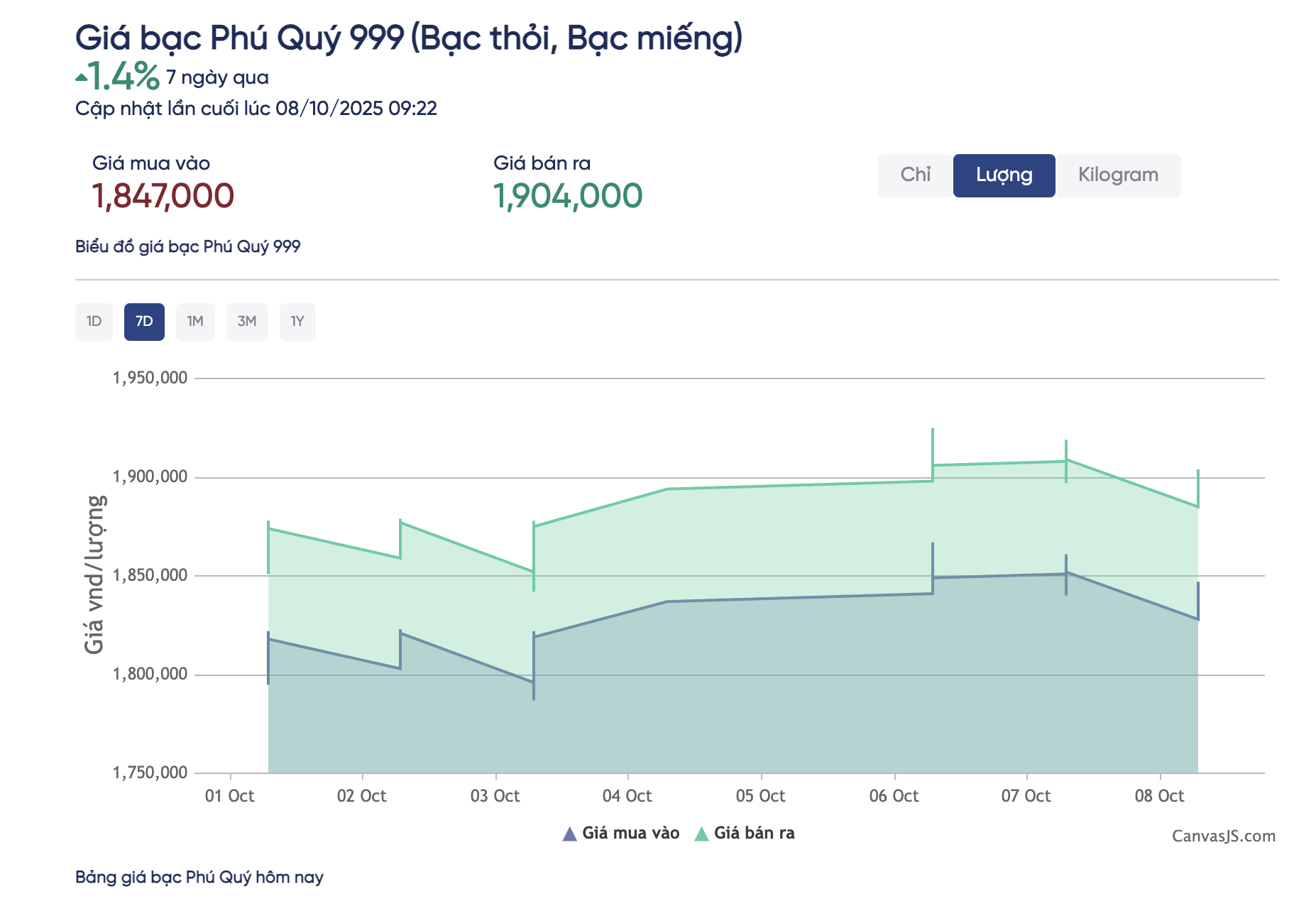 Giá bạc hôm nay 8-10: "Quay xe" giảm sau khi bị chốt lời mạnh - Ảnh 2.