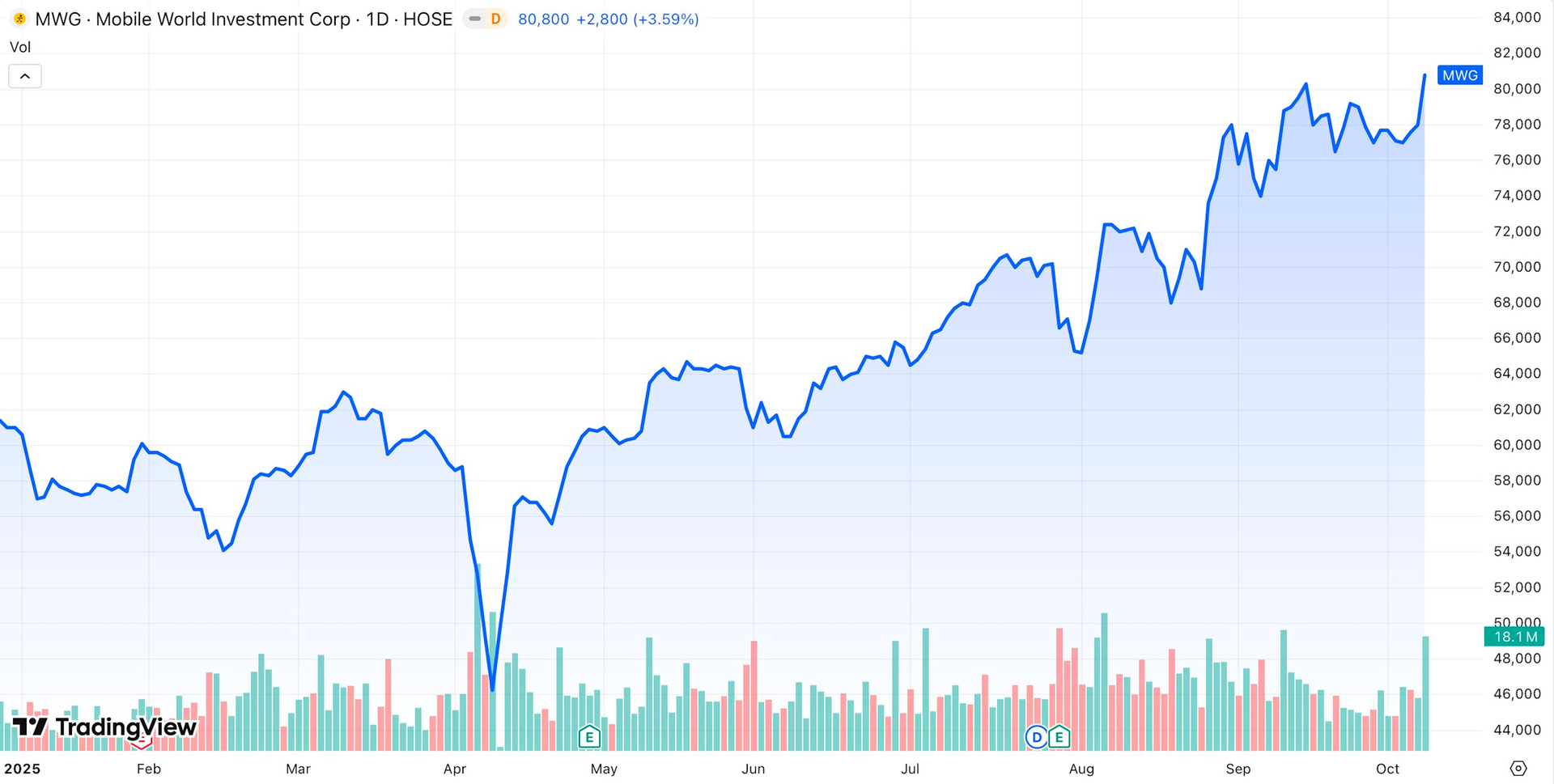 Vốn hóa Thế Giới Di Động lập kỷ lục: Kỳ vọng vào Bách Hoá Xanh và cuộc chơi TMĐT?- Ảnh 2.