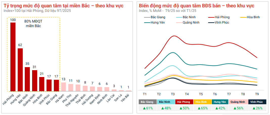 Không phải Hà Nội hay TP.HCM, đây mới là các tỉnh "điểm sáng" bất động sản 1 Không phải Hà Nội hay TP.HCM, đây mới là các tỉnh "điểm sáng" bất động sản - Ảnh 1.
