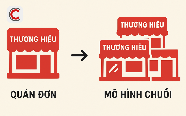 Khi nào một thương hiệu nên chuyển từ quán đơn sang mô hình chuỗi? - Ảnh 1.