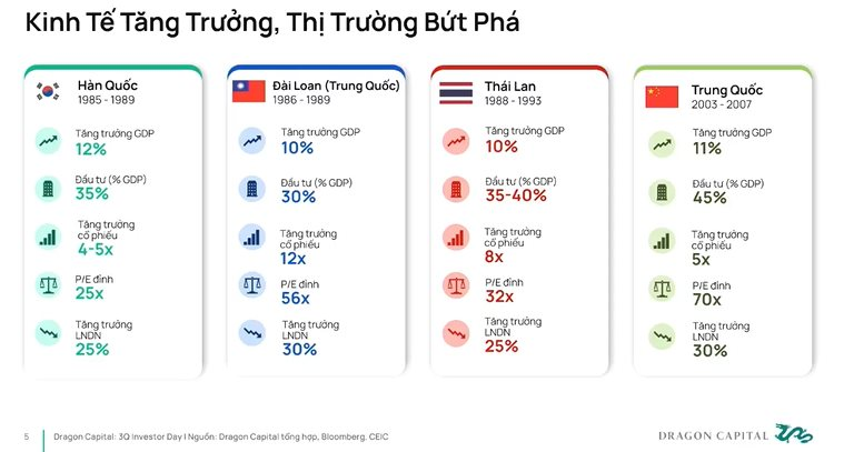Tổng Giám đốc Dragon Capital: "VN-Index đã vượt 1.700 điểm nhưng đây không phải mốc cuối cùng"- Ảnh 3. Tổng Giám đốc Dragon Capital: "VN-Index đã vượt 1.700 điểm nhưng đây không phải mốc cuối cùng"- Ảnh 3.