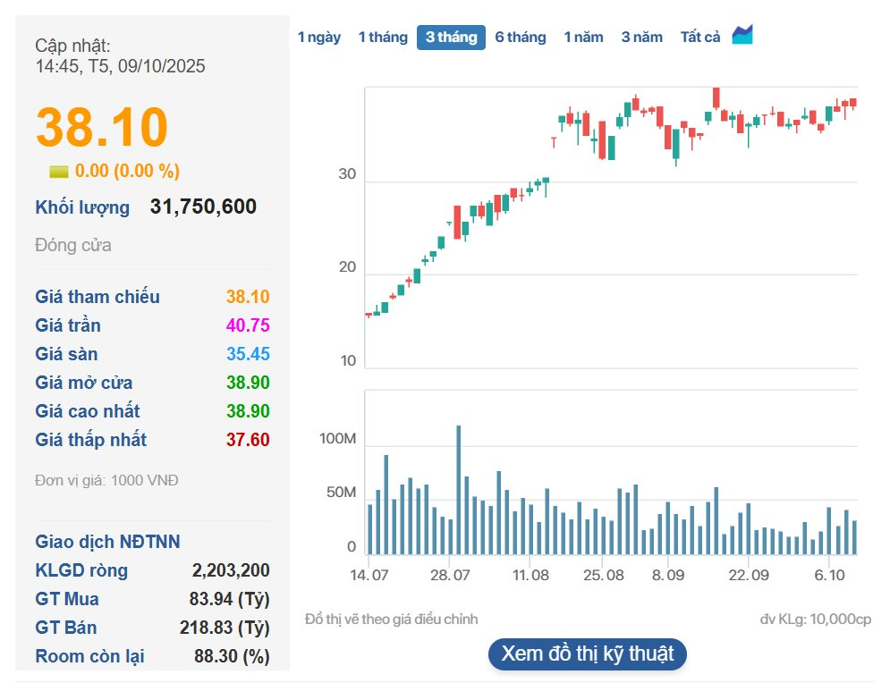 Lộ diện công ty có nhân viên kiếm tiền giỏi nhất Việt Nam: Chỉ hơn 80 nhân sự, bình quân mỗi người mang về hơn 60 tỷ lợi nhuận từ đầu năm- Ảnh 3.