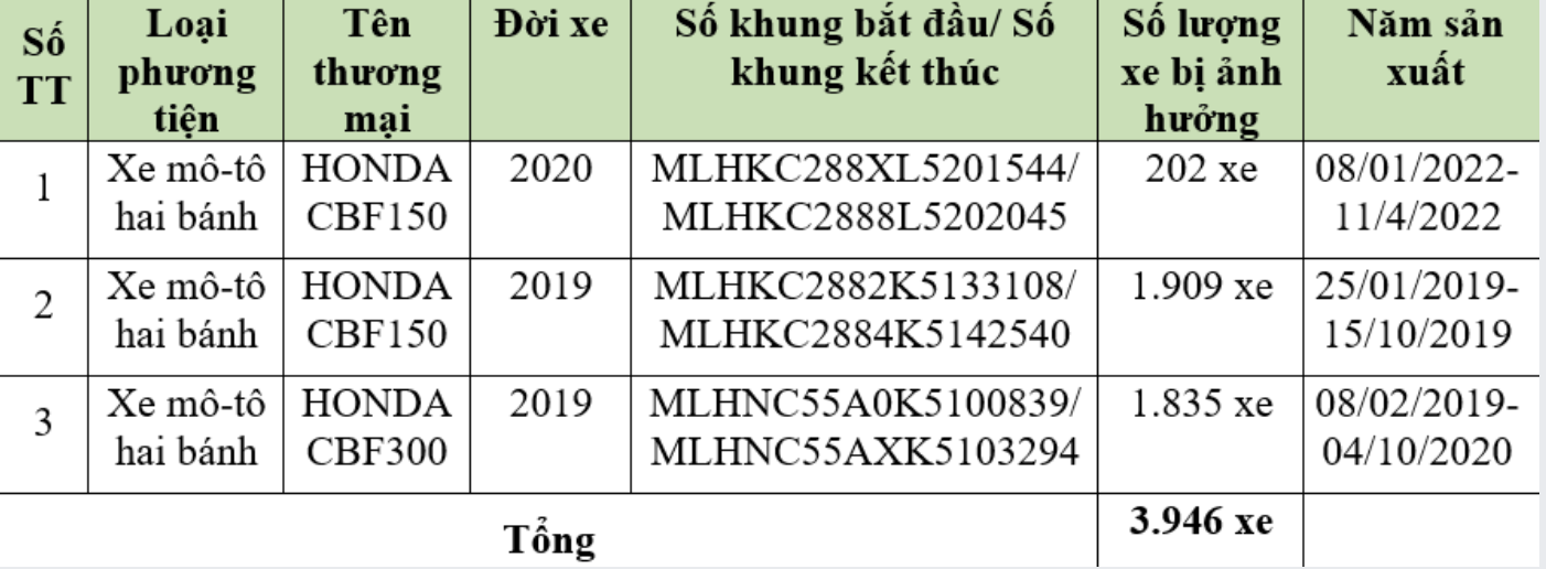 Thu hồi gần 4.000 xe mô tô Honda để khắc phục lỗi - Ảnh 1. Thu hồi gần 4.000 xe mô tô Honda để khắc phục lỗi - Ảnh 1.