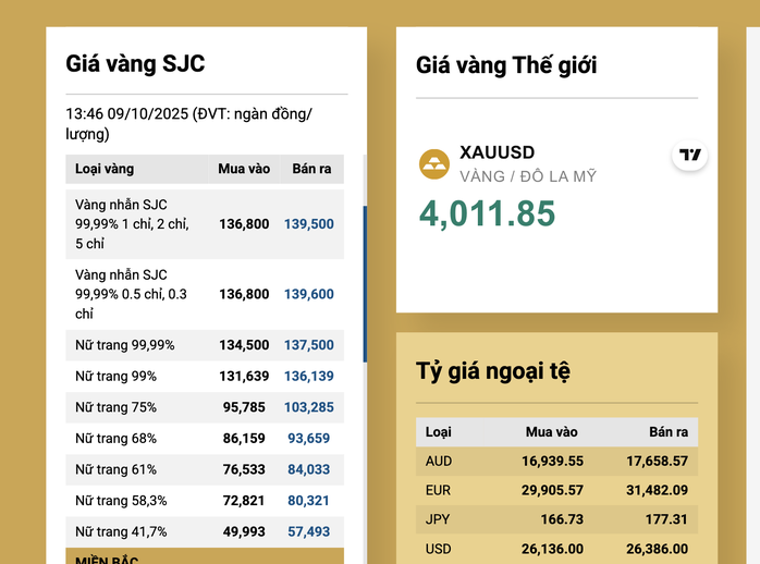 Tối 9-10, xuất hiện giá vàng miếng SJC vượt 148 triệu đồng ở cửa hàng vàng nhỏ- Ảnh 2. Tối 9-10, xuất hiện giá vàng miếng SJC vượt 148 triệu đồng ở cửa hàng vàng nhỏ- Ảnh 2.