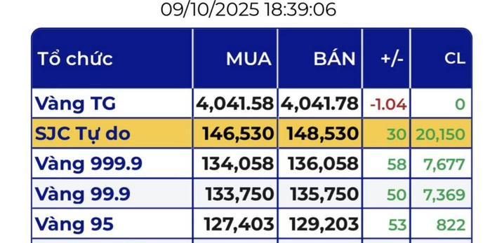 Tối 9-10, xuất hiện giá vàng miếng SJC vượt 148 triệu đồng ở cửa hàng vàng nhỏ- Ảnh 3. Tối 9-10, xuất hiện giá vàng miếng SJC vượt 148 triệu đồng ở cửa hàng vàng nhỏ- Ảnh 3.