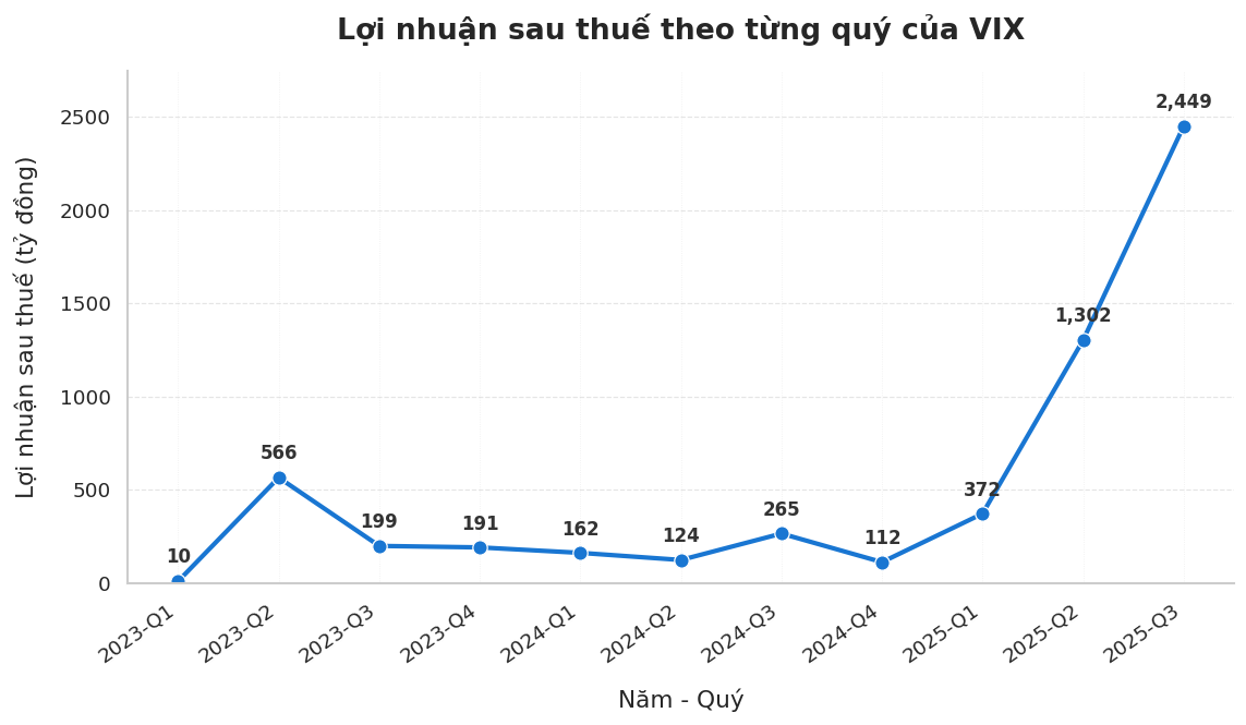 Lộ diện công ty có nhân viên kiếm tiền giỏi nhất Việt Nam: Chỉ hơn 80 nhân sự, bình quân mỗi người mang về hơn 60 tỷ lợi nhuận từ đầu năm- Ảnh 2.