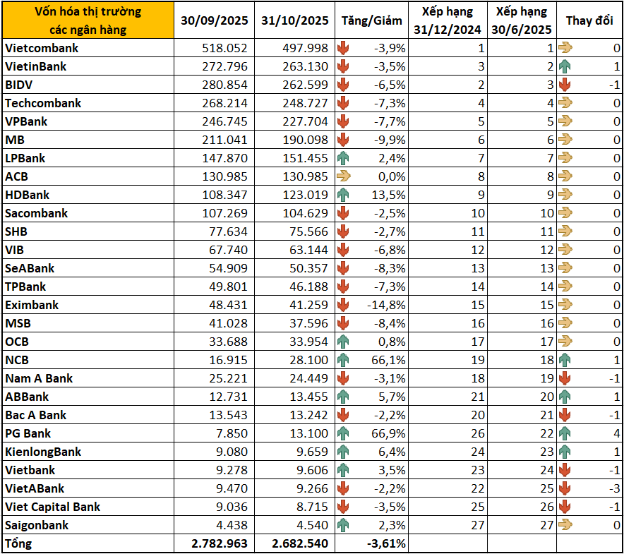 Cuộc đua vốn hóa ngân hàng tháng 10: BIDV tụt xuống dưới VietinBank, bộ 3 HDBank, NCB, PG Bank 'gây bão' - Ảnh 2.