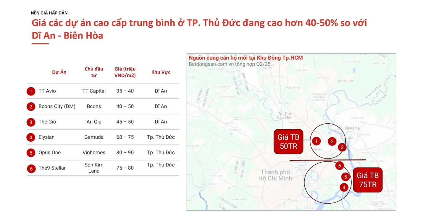 Đâu là “vùng trũng” về giá căn hộ tại “siêu đô thị” TP.HCM? - Ảnh 1.