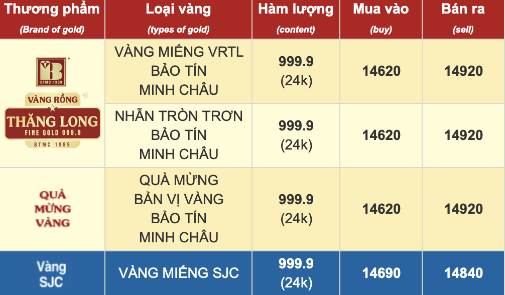 Sáng 1/11, vàng SJC và vàng nhẫn đảo chiều tăng mạnh - Ảnh 1.