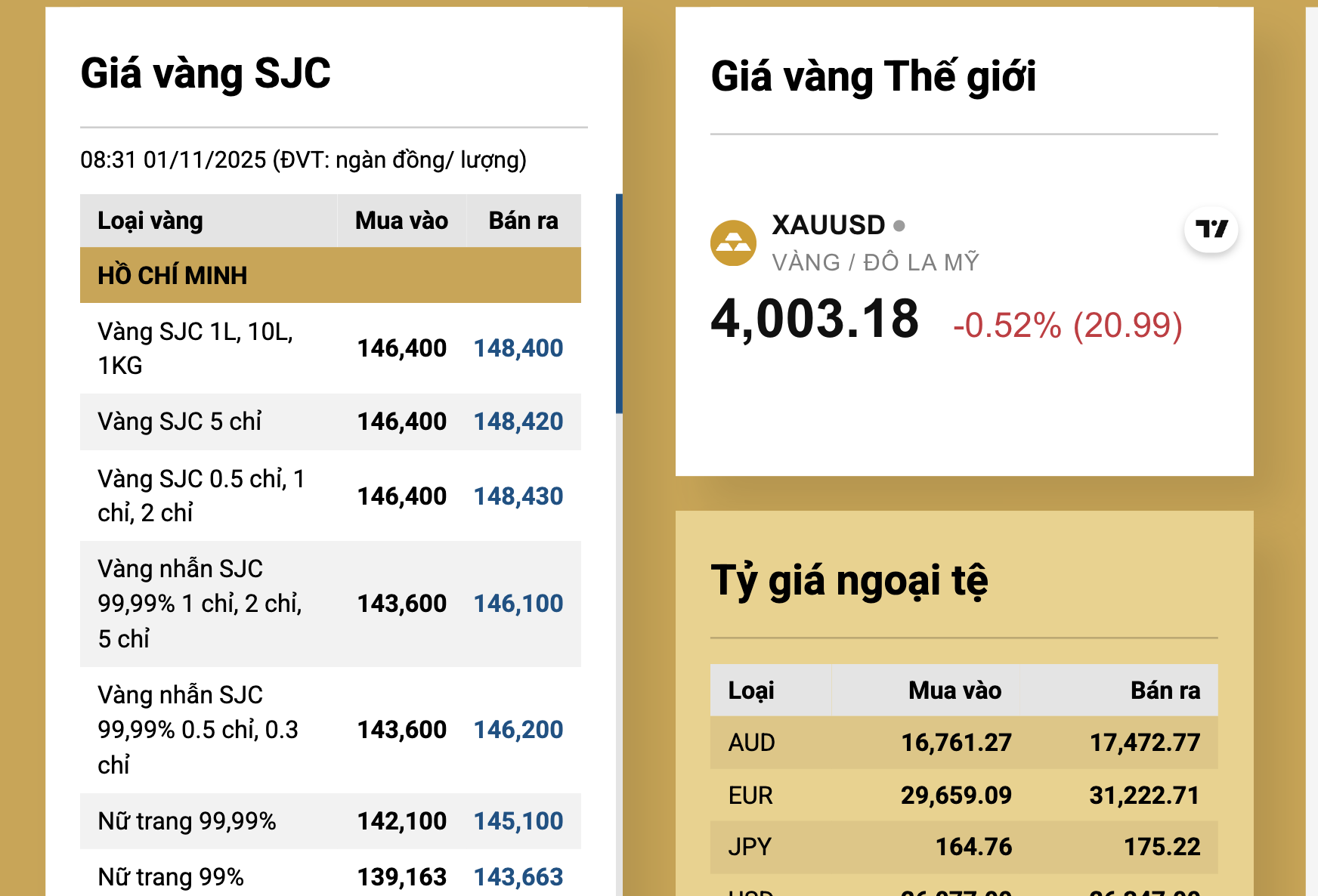 Giá vàng nhẫn vượt vàng miếng SJC , biến động thị trường 1 - 11 - Ảnh 3. Giá vàng nhẫn vượt vàng miếng SJC , biến động thị trường 1 - 11 - Ảnh 3.