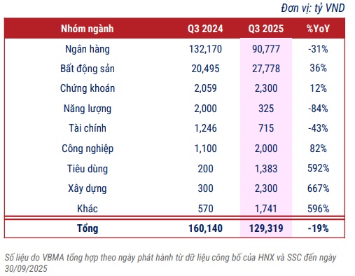 Hơn 18.300 tỷ đồng trái phiếu bất động sản đáo hạn trong quý cuối năm - Ảnh 1.